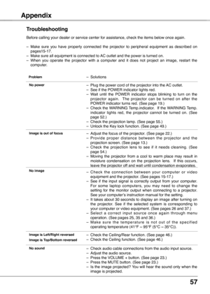 Page 57
57

Appendix
Troubleshooting
Before calling your dealer or service center for assistance, check the i\
tems below once again.
–  Make  sure  you  have  properly  connected  the  projector  to  peripheral  equipment  as  described  on 
pages15-17.
–
 
Make sure all equipment is connected to AC outlet and the power is turned on.
–
 
When  you  operate  the  projector  with  a  computer  and  it  does  not  project  an  image,  restart  the 
computer.
–   Solutions Problem 
 No power –  Plug the power cord...