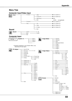 Page 59
5

Appendix
Menu Tree　
System (1)Mode 1Mode  SVGA 1- - - -
Computer Input
✽ Systems  displayed  in  the  System  Menu  vary depending the input signal.
Computer Input/Video Input
Sound
On/OffSound0 - 63
InputComputer 1 
✽ N/A - - - not applicable
RGB Go to System (1)
N/AQuitRGB (Scart)
ComponentGo to System (  )
AutoVideo
Video
S-Video
Quit
Go to System (3)
Go to System (3)
Go to System (3)
VolumeMuteQuit
Auto PC Adj.Fine sync.Total dotsHorizontalVerticalCurrent modeClamp
Display area -...