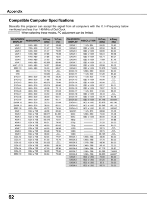 Page 62
62

Appendix
Compatible Computer Specifications
Basically  this  projector  can  accept  the  signal  from  all  computers  with  the  V,  H-Frequency  below mentioned and less than 140 MHz of Dot Clock.  When selecting these modes, PC adjustment can be limited.
MAC LC13640 x 48034.9766.60MAC 13640 x 48035.0066.67
MAC 1683  x 6  449.774.55
MAC 1910 4 x 76860. 475.08
SVGA 1800 x 60035.15656. 5SVGA  800 x 60037.8860.3SVGA 3800 x 60046.87575.00SVGA 4800 x...