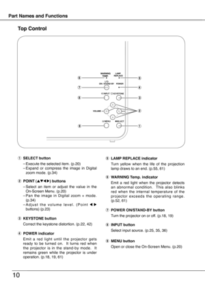 Page 10
10

Top Control
t LAMP REPLACE indicator
 
Turn  yellow  when  the  life  of  the  projection 
lamp draws to an end. (p.55, 61)
y	WARNING Temp  .  indicator
 
Emit  a  red  light  when  the  projector  detects 
an  abnormal  condition.    This  also  blinks red  when  the  internal  temperature  of  the p r o j e c t o r  e x c e e d s  t h e  o p e r a t i n g  r a n g e . 
(p.5  , 61)
u POWER ON/STAND-B y  button
  Turn the projector on or off. (p.18, 19)
r POWER indicator
 
E m i t  a  r e d  l...