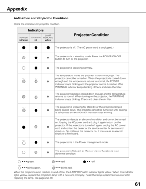 Page 6161
Check the indicators for projector condition.  
• • • green.• • • red• • • off
• • • blinks green.
When the projection lamp reaches its end of life, the LAMP REPLACE indic\
ator lights yellow. When this indicator
lights yellow, replace the projection lamp with a new one promptly. Rese\
t the lamp replacement counter after
replacing the lamp. See pages 58-59.
The projector is off. (The AC power cord is unplugged.)
The projector is in stand-by mode. Press the POWER ON-OFF
button to turn on the...
