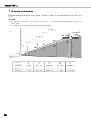 Page 16Positioning the Projector
For projector positioning, see the figures below. The projector should b\
e set perpendicularly to the plane of the
screen.
✔Notes:
• The brightness in the room has a great influence on picture quality. It \
is recommended to limit ambient lighting in order to o btain
the best image.
• All measurements are approximate and may vary from the actual sizes.
16
Installation
USB
 A
B
100  150
 200

192
128 
96 
64  300
	XJEF

40 
300 	UFMF

43.0 (13.1m)
27.5 (8.4m)
18.4...