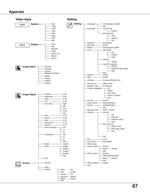 Page 67
67

Appendix
AutoPALSECAMNTSCNTSC 4.43PAL-MPAL-N
Video Input
Auto1080i1035i720p575p480p575i480i
Dynamic
CinemaBlackboard (Green)
Image 1Image 2Image 3
Quit
Normal
0–630–63
Off
Setting
Image Select
System (2)
System (3)
Image AdjustContrastBrightnessColorTint
RedGreenBlueSharpness
ResetStore
Gamma
Progressive
0–630–630–630–15 0–15
Image 1
Screen
Yes/No
Quit
Image 4
LanguageSetting16 languages provided.
On/OffOn/Countdown off/Off Logo select
On/OffOn/Off
Off
On/OffNormal/Auto/Eco
Code 1–Code 8...