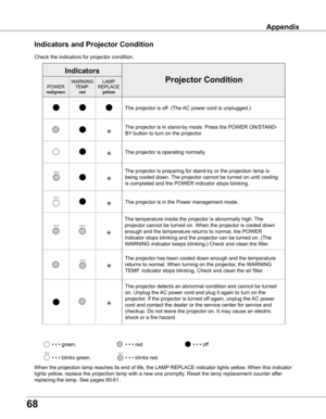 Page 68
68

Check the indicators for projector condition.                           \
        
• • • green.• • • red• • • off
• • • blinks green.
When the projection lamp reaches its end of life, the LAMP REPLACE indicator lights yellow. When this indicator 
lights yellow, replace the projection lamp with a new one promptly. Reset the lamp replacement counter after 
replacing the lamp. See pages 60-61.
The projector is off. (The AC power cord is unplugged.)
The projector is in stand-by mode. Press the POWER...