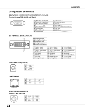 Page 74
7

Terminal : Mini DIN 8-PIN
SERVICE PORT CONNECTOR
Vcc
- Data
+ Data
Ground
1



2
3 4
1
R X D
-----
-----
GND
RTS/CTS
GND
GND
1



5
6
7
8
COMPUTER IN  /COMPONENT IN /MONITOR OUT (ANALOG)
Terminal: Analog RGB (Mini D-sub 15 pin)
512341096781514131112
Configurations of Terminals
Red (R/Cr) Input/Output   
Ground (Horiz.sync.)
Green (G/Y) Input/Output
-----
Blue (B/Cb) Input/Output
Ground (Red)
Ground (Green)
Ground (Blue)
1
5



6
7
8
+5V...