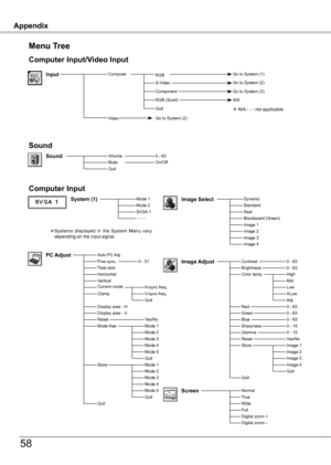 Page 58
AppendixAppendix
58
Menu Tree
System (1)Mode 1Mode SVGA 1- - - -
Computer Input
 Systems  displayed  in  the  System  Menu  vary depending on the input signal.
Computer Input/Video Input
Sound
On/OffSound0 - 63
InputComputer 
 N/A - - - not applicable
RGB Go to System (1)
N/A
Quit
RGB (Scart)
ComponentGo to System (3)
VolumeMuteQuit
Auto PC Adj.Fine sync.Total dotsHorizontalVerticalCurrent modeClamp
Display area - H
ResetMode free
0 - 31PC Adjust
Mode 3Mode 4Mode 5Quit
Yes/No
H-sync freq.V-sync...