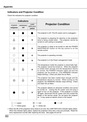 Page 60
AppendixAppendix
60
Check the indicators for projector condition.
Indicators and Projector Condition
The projector is off. (The AC power cord is unplugged.)
The  projector  is  preparing  for  stand-by  or  the  projection lamp  is  being  cooled  down.    The  projector  cannot  be turned on until cooling is completed.
The  temperature  inside  the  projector  is  abnormally  high. The  projector  cannot  be  turned  on.    When  the  projector is  cooled  down  enough  and  the  temperature  returns t...