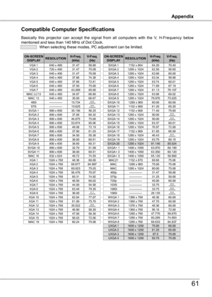 Page 61
Appendix
61
Appendix
Compatible Computer Specifications
Basically  this  projector  can  accept  the  signal  from  all  computers  with  the  V,  H-Frequency  below mentioned and less than 140 MHz of Dot Clock.  When selecting these modes, PC adjustment can be limited.
MAC LC13640 x 48034.9766.60MAC 13640 x 48035.0066.67
MAC 1683 x 6449.774.55
MAC 19104 x 76860.475.08
SVGA 1800 x 60035.15656.5SVGA 800 x 60037.8860.3SVGA 3800 x 60046.87575.00SVGA 4800 x...