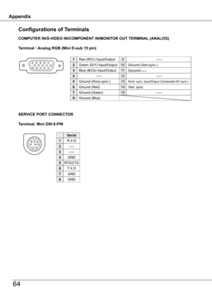 Page 64
64
Appendix
Terminal: Mini DIN 8-PIN
12345876
SERVICE PORT CONNECTOR
COMPUTER IN/S-VIDEO IN/COMPONENT IN/MONITOR OUT TERMINAL (ANALOG)
Terminal : Analog RGB (Mini D-sub 15 pin)
512341096781514131112
Configurations of Terminals
Red (R/Cr) Input/Output
Ground (Horiz.sync.)
Green (G/Y) Input/Output
-----
Blue (B/Cb) Input/Output
Ground (Red)
Ground (Green)
Ground (Blue)
1
5
2
4
3
6
7
8
-----
Horiz. sync. Input/Output (Composite H/V sync.)
Ground (Vert.sync.)
-----
Ground/-----
Vert. sync.
-----
9
13
10...