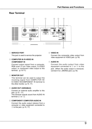 Page 9
9
Part Names and FunctionsPart Names and Functions
Rear Terminal
①②③④⑤⑥
⑦
① SERVICE PORT
  This jack is used to service the projector.
② COMPUTER IN /S-VIDEO IN
  /COMPONENT IN 
  Connect  output  signal  from  a  computer, 
RGB  scart  1-pin  video  output,  S-VIDEO 
output,  or  component  video  output  to  this terminal.  (p.15-17)
④ AUDIO OUT (VARIABLE)
  Connect  an  external  audio  amplifier  to  this 
jack. (p.15 - 17)
  This  terminal  outputs  sound  from AUDIO  IN 
terminal (⑤ or ⑦).
⑥...