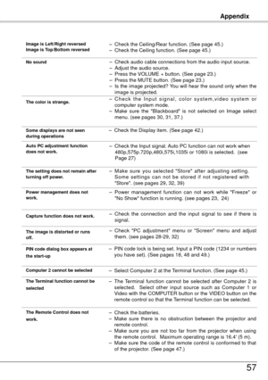 Page 57Appendix
57
 Image is Left/Right reversed
  Image is Top/Bottom reversed–  Check the Ceiling/Rear function. (See page 45.)
–  Check the Ceiling function. (See page 45.)
 No sound–  Check audio cable connections from the audio input source.
–  Adjust the audio source.
–  Press the VOLUME + button. (See page 3.)
–  Press the MUTE button. (See page 3.)
–  Is the image projected? You will hear the sound only when the 
image is projected.
 The color is strange .–  C h e c k  t h e  I n p u t  s i g...