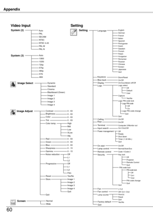 Page 60Appendix
60
Dynamic
CinemaBlackboard (Green)Image 1Image Image 3
Image Select
Image 4
Standard
Video Input
AutoPALSECAMNTSCNTSC 4.43PAL-MPAL-N
Auto1080i1035i70p575p480p575i480i
System (2)
System (3)
Image AdjustContrastBrightness
Color temp.
RedGreenBlue
Gamma
Store
Quit
0 - 630 - 63
High
0 - 630 - 630 - 63
0 - 15
Image 1Image Image 3Image 4Quit
Mid
ResetYes/No
LowXLowAdj.
Sharpness0 - 15
Color0 - 63Tint0 - 63
Noise reductionOffL1LProgressiveOffL1LFilm
NormalWideScreen
Setting...