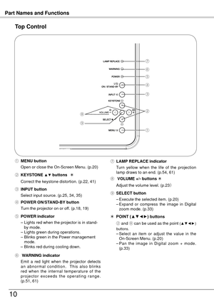 Page 1010
Part Names and Functions
①
②
③
⑤
⑦
⑧
⑨
Top Control
④
⑥
⑦ LAMP REPLACE indicator
  T
urn  yellow  when  the  life  of  the  projection 
lamp draws to an end. (p.54, 61)
⑥  WARNING indicator
  Emit 
a  red  light  when  the  projector  detects 
an  abnormal  condition.    This  also  blinks 
red  when  the  internal  temperature  of  the 
p r o j e c t o r  e x c e e d s  t h e  o p e r a t i n g  r a n g e . 
(p.51, 61)
②  KEySTONE ▲▼ buttons         
  Correct the keystone distortion. (p.
,...