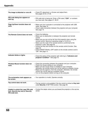 Page 68
68

Appendix
    –	Check	PC	adjustment		or	Screen	and	adjust	them.																														
																																																																				 See	pages	33-34,	37-38	.									
   	 –	PIN	code	lock	is	being	set.	Enter	a	PIN	code	(" 134"		or	numbers	
	 	 	 you	have	set).	See	pages	21,	56-57.	
           –	Make	sure	your	computer	is	connected	to	the	projector	with	USB		
	       cable.	See	page	16.	 	 	 	 	 	 	
	 	 –	Check	cable	connection	between	the	projector	and	your...