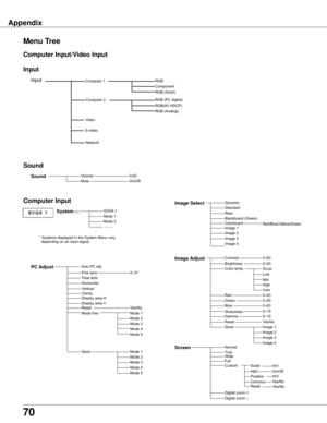 Page 70
70

Appendix
Menu Tree
SVGA	1Mode	1Mode	2	-	-	-	-
Total	dotsHorizontalVertical
Display	area	HDisplay	area	VReset
Dynamic
RealBlackboard	(Green)
Image	1Image	2Image	3
Image AdjustContrastBrightnessColor	temp.
Red
Gamma
Store
NormalTrue
Digital	zoom	
–
Full	
0–630–63
Computer Input
PC Adjust
Mode	1Mode	2Mode	3Mode	4Mode	5
Image Select
0–63
0–15
Image	1Image	2Image	3Image	4Screen
Yes/No
	*	Systems	displayed	in	the	System	Menu	vary	 depending	on	an	input	signal.
ResetYes/No
Sharpness0–15
Computer...