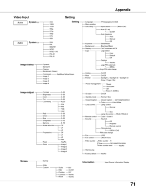 Page 71
71

Appendix
AutoPALSECAMNTSCNTSC	4.43PAL-MPAL-N
Video Input
Auto1080i1035i720p575p480p575i480i
Dynamic
CinemaBlackboard	(Green)
Image	1Image	2Image	3
Normal
0–630–63
Off
Setting
Image Select
System (2)
System (3)
Image AdjustContrastBrightnessColorTint
RedGreenBlueSharpness
ResetStore
Gamma
Progressive
0–630–630–630–15	0–15
Image	1
Screen
Yes/No
Image	4
LanguageSetting17	languages	provided.
Blue/User/BlackOn/Countdown	off/Off	Logo	select
On/OffOn/Off
Off
On/Off
Code	1–Code	8...