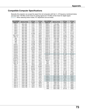 Page 73
73

Appendix
Compatible Computer Specifications
Basically	this	projector	can	accept	the	signal	from	all	computers	with	the	V-,	H-Frequency	mentioned	below	
and	less	than	140	MHz	of	Dot	Clock	for	analog	signal	and	110	MHz	of	Dot	Clock	for	digital	signal.		When	selecting	these	modes,	PC	adjustment	can	be	limited.
ON-SCREEN 
DISPLA yRESOLUTIONH-Freq .(KHz)V-Freq .(Hz)
VGA	1640	x	48031.4759.88
VGA	2720	x	40031.4770.09
VGA	3640	x	40031.4770.09
VGA	4640	x	48037.8674.38
VGA	5640	x	48037.8672.81
VGA	6640	x...