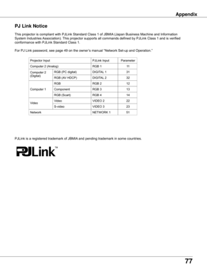 Page 77
77

This	projector	is	compliant	with	PJLink	Standard	Class	1	of	JBMIA	(Japan	Business	Machine	and	Information	
System	Industries	 Association).	This	projector	supports	all	commands	defined	by	PJLink	Class	1	and	is	verified	
conformance	with	PJLink	Standard	Class	1.
For	PJ	Link	password,	see	page	49	on	the	owner’s	manual	“Network	Set-up	and	Operation.”
Projector	Input
RGB
Computer	2	(Analog)
RGB	(AV	HDCP)
RGB	(PC	digital)
Component
RGB	(Scart)
PJLink	Input
RGB	2
RGB	1
DIGITAL 	2
DIGITAL	1
RGB	3
RGB	4...