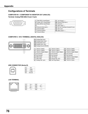 Page 78
78

Vcc
-	Data
+	Data
Ground
1

3
4
2
3 4
1
COMPUTER IN 1 /COMPONENT IN /MONITOR OUT (ANALOG)
Terminal: Analog RGB (Mini D-sub 15 pin)
512341096781514131112
Configurations of Terminals
Red	(R/Cr)	Input/Output	 	
Ground	(Horiz.sync.)
Green	(G/Y)	Input/Output
-----
Blue	(B/Cb)	Input/Output
Ground	(Red)
Ground	(Green)
Ground	(Blue)
1
5

4
3
6
7
8
+5V	Power/-----
Horiz.	sync.	Input/Output	(Composite	H/V	sync.)
Ground	(Vert.sync.)
DDC	Data/-----
Ground/-----
Vert.	sync.
DDC	Clock/-----
9
13
10...