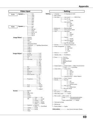 Page 6969
AutoPALSECAMNTSCNTSC 4.43PAL-MPAL-N
Video Input
Auto1080i1035i720p575p480p575i480i
0–630–63
Off
Setting
System (2)
System (3)
Image AdjustContrastBrightnessColorTint
RedGreenBlueSharpness
ResetStore
Gamma
Progressive
0–630–630–630–15 0–15
Image 1Yes/No
LanguageSetting21 languages provided.
Blue/User/BlackOn/Countdown off/Off Logo select
Ready
On/Off
Code 1–Code 2
BackgroundDisplayLogo
Power management
Direct on
Remote control
Shut downOff
Security
PIN code lock
Timer
L1/L2Fan
OffNoise reductionL1L2...