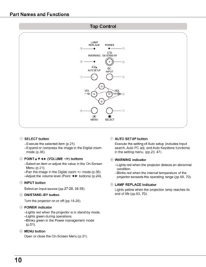 Page 1010
Part Names and Functions
Top Control
⑨ LAMP REPLACE indicator
 Lights yellow when the projection lamp reaches its 
end of life (pp.63, 70).
⑧ wARNING indicator
 – Lights red when the projector detects an abnormal 
condition. 
  – Blinks red when the internal temperature of the 
projector exceeds the operating range (pp.60, 70).
④ ON/STAND–By  button
Turn the projector on or off (pp.18-20).
⑤ POwER indicator
 – Lights red when the projector is in stand-by mode.
  – Lights green during operations.
  –...