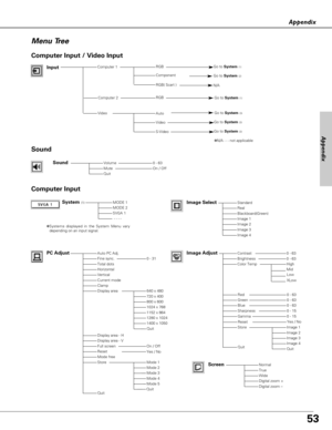 Page 5353
Appendix
Appendix
Menu Tree
System (1)MODE 1MODE 2SVGA 1- - - -
Auto PC Adj.Fine sync.Total dotsHorizontalVerticalCurrent modeClampDisplay area
Display area - HDisplay area - VFull screenResetMode freeStore
Quit
StandardRealBlackboard(Green)Image 1Image 2Image 3
Image AdjustContrastBrightnessColor Temp
RedGreenBlue
Gamma
Store
Quit
NormalTrueWideDigital zoom +Digital zoom –
0 - 31
On / Off
0 - 630 - 63
Input
Computer 2RGBGo to System(1)
Computer Input
VideoAuto
Go to System(3)
Go to System(3)
Computer...