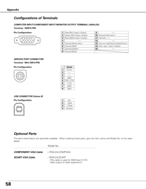 Page 5858
Terminal : Mini DIN 8-PIN
12345876
Pin Configuration SERVICE PORT CONNECTOR
R X D
-----
-----
GND
RTS / CTS
T X D
GND
GND
Serial
1
2
3
4
5
6
7
8
Appendix
COMPUTER INPUT/COMPONENT INPUT/MONITOR OUTPUT TERMINAL (ANALOG)
Terminal : HDB15-PIN 
512341096781514131112
Red (R/Cr) Input / Output
Ground (Horiz.sync.)
Green (G/Y) Input / Output
-----
Blue (B/Cb) Input / Output
Ground (Red)
Ground (Green)
Ground (Blue)
1
5
2
4
3
6
7
8
-----
Horiz. sync. Input/Output (Composite H/V sync.)
Ground (Vert.sync.)...