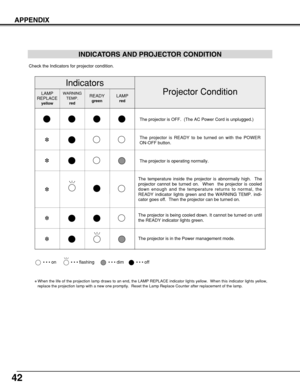 Page 4242
APPENDIX
INDICATORS AND PROJECTOR CONDITION
Check the Indicators for projector condition.  
• • • on• • • dim• • • off• • • flashing
✽When the life of the projection lamp draws to an end, the LAMP REPLACE indicator lights yellow.  When this indicator lights yellow,
replace the projection lamp with a new one promptly.  Reset the Lamp Replace Counter after replacement of the lamp.  
The projector is OFF.  (The AC Power Cord is unplugged.)
The projector is READY to be turned on with the POWER
ON-OFF...