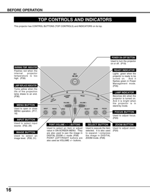 Page 1616
ON -- OFF
LAMP
REPLACE
WARNINGTEMP.READY
LAMP
INPUT
IMAGE
MENUVOLUME –VOLUME +
SELECTZOOMFOCUS
BEFORE OPERATION
TOP CONTROLS AND INDICATORS
Used to open or close
MENU operation. (P17,
18)
MENU BUTTON
IMAGE BUTTON
READY INDICATOR
SELECT BUTTON
POWER ON–OFF BUTTON
INPUT BUTTON
WARNING TEMP. INDICATOR
LAMP INDICATOR
POINT (VOLUME + / – ) BUTTONS 
LAMP REPLACE INDICATOR
Used to select an
image level.  (P26, 31)
Lights  green when the
projector is ready to be
turned on.  And it
flashes green in Power...