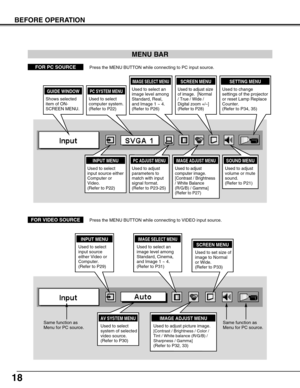 Page 1818
BEFORE OPERATION
MENU BAR
PC SYSTEM MENU
Used to select
computer system.
(Refer to P22)
IMAGE ADJUST MENU
Used to adjust
computer image. 
[Contrast / Brightness
/ White Balance
(R/G/B) / Gamma]
(Refer to P27)
SETTING MENU
Used to change
settings of the projector
or reset Lamp Replace
Counter. 
(Refer to P34, 35)
SOUND MENU
Used to adjust
volume or mute
sound.
(Refer to P21)
IMAGE SELECT MENU
Used to select an
image level among
Standard, Real,
and Image 1 ~ 4.
(Refer to P26)
FOR PC SOURCEPress the MENU...