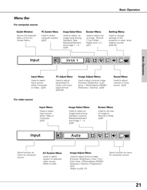 Page 2121
Basic Operation
Basic Operation
Menu Bar
PC System Menu
Used to select
computer system.
(p25)
Image Adjust Menu
Used to adjust computer image. [Contrast / Brightness / Color
temp. / 
White balance (R/G/B) /Sharpness / Gamma](p30)
Setting Menu
Used to change
settings of the
projector or reset  lamp
replace counter. 
(p39-44)
Sound Menu
Used to adjust
volume or mute
sound.  (p23)
Image Select Menu
Used to select  an
image level among
Standard, Real,
Blackboard(Green),
and Image 1 ~ 4.
(p29)
For computer...