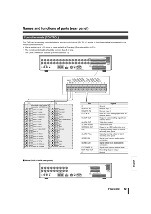 Page 13English
Names and functions of parts (rear panel)
Foreword 12
This DVR can be remotely controlled when a remote-control circuit (R1, R2, C) similar to that shown below is connected to the 
remote-control terminals.
 Use a resistance of 1/10 ohms or more and with a D ranking (Precision within ±0.5%).
 The remote control cable should be no more than 5 m long.
* The DSR-3709PA can operate up to nine cameras (*).
Control terminals (CONTROL)
USBLANTERMINATERS-485
OFF ONA RS-485  B
ALARM IN AC IN
SENSOR...