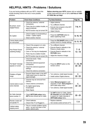 Page 2525
English
HELPFUL HINTS - Problems / Solutions 
If you are having problems with your HDTV, check this  
trouble shooting chart to find one or more possible 
solutions. Before returning your HDTV, 
please visit our website 
at  http://www.sanyoctv.com or call us  toll free at 1-800-
877-5032 We can Help!
Problem: Check these Conditions: Try these Solutions: Page No .
No picture, sound   
(Digital Picture)
‡Check the antenna / external  
connections.
‡There may be a station trouble, no  
signal...