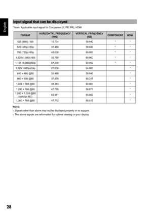 Page 2828
English
Input signal that can be displayed
* Mark: Applicable input signal for Component (Y, PB, PR), HDMI.
FORMATHORIZONTAL FREQUENCY (KHZ) VERTICAL FREQUENCY 
(HZ) COMPONENT HDMI
525 (480i) / 60i 15.734 59.940 * *
525 (480p) /60p 31.469 59.940 * * 
750 (720p) /60p 45.000 60.000 * *
1,125 (1,080i) /60i 33.750 60.000 * *
1,125 (1,080p)/60p 67.500 60.000 * *
1,125(1,080p)/24p 27.000 24.000 * 640 × 480 @60 31.469 59.940 *
800 × 600 @60 37.879 60.317 *
1,024 × 768 @60 48.363 60.000 *
1,280 × 768 @60...