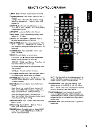 Page 99
English MUTE Button-  Press to mute or restore the sound.
 Numeric Buttons-  Press numeric buttons to select a 
channel.  
Example: Press 6 then OK button to select analog 
channel A6. Press 6 then 1-- button to select digit al 
channel D6.
  INPUT Button-  Press to select the source to view:  
ANT/Cable in, HDMI 1, HDMI 2, HDMI 3(only for 46”),  
Component and Video.
  FAVORITE -  Accesses the Favorites channel.
 ECO Button -  Press to select Energy saving mode 
options On / Off in turn.
  Volume Up /...