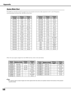Page 56
56

System 
modeH-Freq .(kHz)
V-Freq .(Hz)
640x48031.4759.88
640x48037.8674.38
640x48037.8572.81
640x48037.5075.00
640x48043.26985.00
720x40037.92785.039
640x48035.0066.67
832x62449.7274.55
1152x87068.6875.06
800x60035.15656.25
800x60037.8860.32
800x60046.87575.00
800x60053.67485.06
800x60048.0872.19
800x60037.9061.03
800x60034.5055.38
800x60038.6060.31
800x60032.7051.09
848x48031.0260.00
System 
mode H-Freq .(kHz)
V-Freq .(Hz)
1024x76856.4770.07
1024x76844.0054.58
1024x76863.4879.35
1024x76862.0477.07...