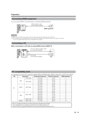 Page 15ANALOG
RGB
( PC IN )
 15
Preparation
PC HDMI equipment
PC compatibility chart
It is necessary to set the PC correctly to display XGA and WXGA signal. Refer to page 40 to set PC input signals.
DDC is a registered trademark of Video Electronics Standards Association.
Power Management is a registered trademark of Sun Microsystems, Inc.
VGA and XGA are registered trademarks of International Business Machines Corp.
PC Horizontal Frequency VESA StandardResolution Vertical Frequency
Connecting a PC
When...