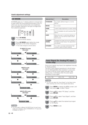 Page 40AV Mode: STANDARD
AV Mode: DYNAMICAV Mode: MOVIE
AV Mode: DYNAMIC (FIXED)
AV Mode: USER (TV)AV Mode: GAME
AV Mode: STANDARDAV Mode: PC
AV Mode: USER (        )
Press 
a/
b to select “PC Setup”, and then 
press ENTER.2
 40
Useful adjustment settings
Press MENU to exit.5
TV INPUT1/2 mode
(Example)
INPUT4 (PC) mode
(Example)
Input Signal (for Analog PC input 
mode only)
Some input signals may have to be registered manually 
to display properly.
The pair of input signals (resolutions) in the list below 
are...