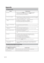 Page 50 50
Troubleshooting
          Possible Solution
 Is the volume too low? (See page 19.)
MUTE on the remote control unit? (See page 19.) Problem

 Unit cannot be operated.
 Remote control unit does not 
operate.
 Picture is cut off/with sidebar 
screen.
 Strange color, light color, or color 
misalignment
 Power is suddenly turned off.

 Check if you pressed POWER on the remote control unit. (See page 9.) 
    If the indicator on the TV does not light up, press POWER on the TV. 
 Is the AC cord...