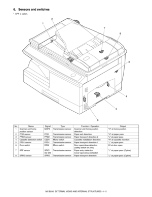 Page 17MX-B200  EXTERNAL VIEWS AND INTERNAL STRUCTURES  4 - 5
6. Sensors and switches
* SPF is option.
1
2
7
8
3
6
5
4
No. Name Signal Type Function / Operation Output
1 Scanner unit home 
position sensorMHPS Transmission sensor Scanner unit home position 
detectionH at home position
2 POD sensor POD Transmission sensor Paper exit detection H at paper pass
3 PPD2 sensor PPD2 Transmission sensor Paper transport detection 2 L at paper pass
4 Cassette detection switch CED1 Micro-switch Cassette installation...