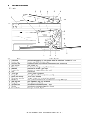 Page 19MX-B200  EXTERNAL VIEWS AND INTERNAL STRUCTURES  4 - 7
8. Cross sectional view
* SPF is option.
3
45
8
9
10
11 6
7
12 13 14
1
2
15 16
17
18
No. Name Function / Operation
1 Scanner unit Illuminates the original with the copy lamp and passes the reflected light to the lens unit (CCD).
2 Exposure lamp Exposure lamp (CCFL) Illuminates original
3 LSU (Laser unit) Converts the original image signal into laser beams and writes onto the drum.
4 Paper exit roller Roller for paper exit
5 Main charger Provides...