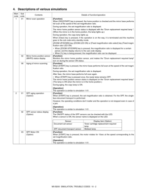 Page 69MX-B200  SIMULATION, TROUBLE CODES  10 - 2
4. Descriptions of various simulations
Main 
codeSub 
codeContents Details of function/operation
1 01 Mirror scan operation[Function]
When [OK]/[START] key is pressed, the home position is checked and the mirror base performs
full scan at the speed of the set magnification ratio.
During operation, the set magnification ratio is displayed.
The mirror home position sensor status is displayed with the Drum replacement required lamp .
(When the mirror is in the home...