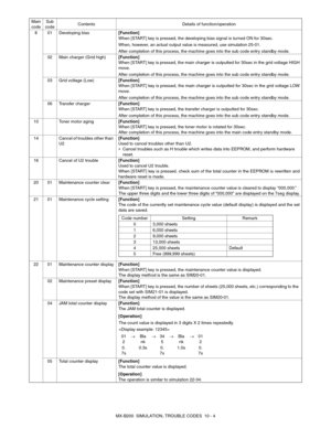 Page 71MX-B200  SIMULATION, TROUBLE CODES  10 - 4 8 01 Developing bias[Function]
When [START] key is pressed, the developing bias signal is turned ON for 30sec.
When, however, an actual output value is measured, use simulation 25-01.
After completion of this process, the machine goes into the sub code entry standby mode.
02 Main charger (Grid high)[Function]
When [START] key is pressed, the main charger is outputted for 30sec in the grid voltage HIGH
move.
After completion of this process, the machine goes into...