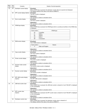 Page 72MX-B200  SIMULATION, TROUBLE CODES  10 - 5 22 06 Developer counter display[Function]
When [START] key is pressed, the developer counter data are acquired and displayed. 
The display method of the value is the same as SIM20-01.
08 SPF counter display (Option)[Function]
The SPF counter is displayed.
[Operation]
The operation is similar to simulation 22-04.
12 Drum counter display[Function]
The drum counter is displayed.
[Operation]
The operation is similar to simulation 22-04.
13 CRUM type...