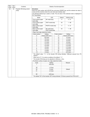 Page 75MX-B200  SIMULATION, TROUBLE CODES  10 - 8 26 42 Transfer ON timing control 
setup[Function]
Enter the code number with [UP/UP] key and press [START] key, and the entered set value is
saved and the machine enters the sub code input standby state.
Use [Density Select] key to select a mode. The set value of the selected mode is displayed in
the 7seg display. Main 
codeSub 
codeContents Details of function/operation

* The default value, 11, of the transfer ON timing indicates 236msec passed from PS...