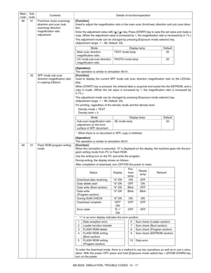 Page 84MX-B200  SIMULATION, TROUBLE CODES  10 - 17 48 01 Front/rear (main scanning) 
direction and scan (sub 
scanning) direction 
magnification ratio 
adjustment[Function]
Used to adjust the magnification ratio in the main scan (front/rear) direction and sub scan direc-
tion.
Enter the adjustment value with [ ] [ ] key. Press [START] key to save the set value and make a
copy. (When the adjustment value is increased by 1, the magnification ratio is increased by 0.1%.)
The adjustment mode can be changed by...