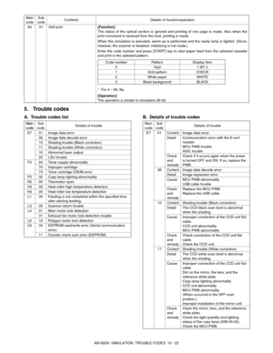 Page 89MX-B200  SIMULATION, TROUBLE CODES  10 - 22
5. Trouble codes
A. Trouble codes list B. Details of trouble codes
64 01 Self print[Function]
The status of the optical section is ignored and printing of one page is made. Also when the
print command is received from the host, printing is made.
When this simulation is executed, warm-up is performed and the ready lamp is lighted. (Since,
however, the scanner is disabled, initializing is not made.)
Enter the code number and press [START] key to start paper feed...