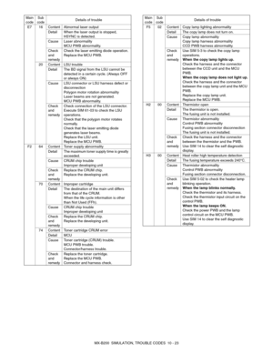 Page 90MX-B200  SIMULATION, TROUBLE CODES  10 - 23 E7 16
ContentAbnormal laser output
Detail When the laser output is stopped, 
HSYNC is detected.
Cause Laser abnormality
MCU PWB abnormality.
Check 
and 
remedyCheck the laser emitting diode operation.
Replace the MCU PWB.
20
ContentLSU trouble
Detail The BD signal from the LSU cannot be 
detected in a certain cycle. (Always OFF 
or always ON)
Cause LSU connector or LSU harness defect or 
disconnection
Polygon motor rotation abnormality
Laser beams are not...