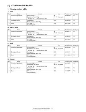 Page 10MX-B200  CONSUMABLE PARTS  3 - 1
[3] CONSUMABLE PARTS
1. Supply system table
A. Asia
B. SMEF/Dealer
C. SRH
D. Europe
No. Name Content Life Product name Package
1 Toner cartridge (Black) Toner cartridge x 1
(Black toner: Net 243 g)
IC-Chip: Yes Stirring function: Ye s8K
(A4 6% Document)MX-B20AT1 10
2 Developer (Black) Developer x 1
(Black developer: Net 170 g)25K MX-B20AV1 10
3 Drum OPC drum x 1
Drum fixing plate x 125K AR-152DR 10
No. Name Content Life Product name Package
1 Toner cartridge (Black) Toner...