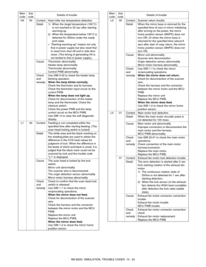 Page 91MX-B200  SIMULATION, TROUBLE CODES  10 - 24 H4 00
ContentHeat roller low temperature detection
Detail 1) When the target temperature (165°C) 
is not reached in 55 sec after starting 
warming-up.
2) When the temperature below 100°C is 
detected for 300ms under the ready 
print state.
∗Starting warming-up means not only 
that in power supply but also reset that 
in reset from shut-off and in side door 
close. (The timing of generating H4 is 
not limited to that in power supply.)
Cause Thermistor...